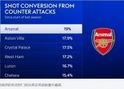 上赛季以来英超球队反击射门转化率：枪手19%第一，维拉第二